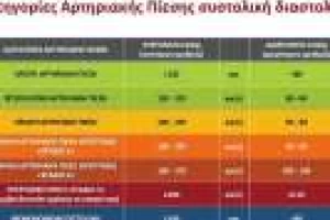 24-ωρη φυσιολογική διακύμανση της αρτηριακής πίεσης  
